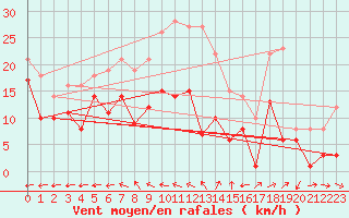Courbe de la force du vent pour Feuchtwangen-Heilbronn