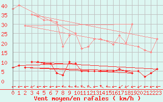 Courbe de la force du vent pour Chteau-Chinon (58)