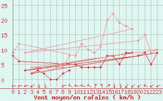 Courbe de la force du vent pour Reims-Prunay (51)