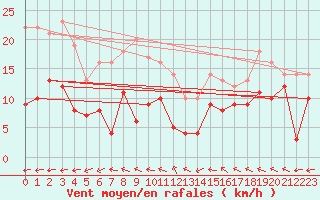 Courbe de la force du vent pour Nancy - Ochey (54)