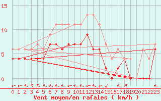 Courbe de la force du vent pour Agen (47)