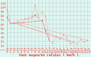 Courbe de la force du vent pour Le Dramont (83)