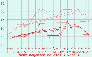 Courbe de la force du vent pour Essen