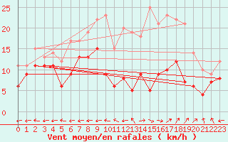 Courbe de la force du vent pour Grenoble/St-Etienne-St-Geoirs (38)