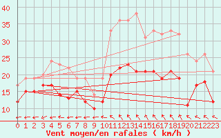 Courbe de la force du vent pour Rodez (12)