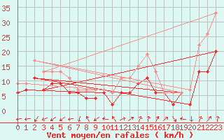 Courbe de la force du vent pour Dole-Tavaux (39)