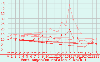 Courbe de la force du vent pour Avord (18)