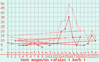 Courbe de la force du vent pour Pau (64)