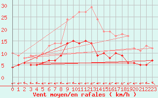 Courbe de la force du vent pour Ger (64)