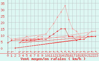 Courbe de la force du vent pour Dinard (35)