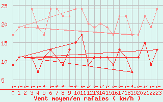 Courbe de la force du vent pour Dax (40)