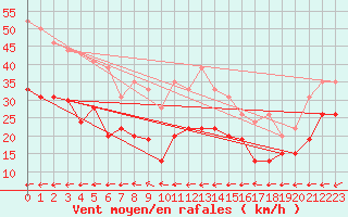 Courbe de la force du vent pour Cap Corse (2B)