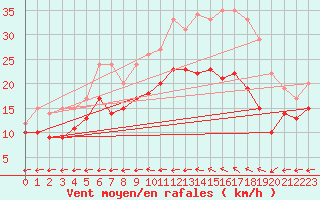 Courbe de la force du vent pour Melun (77)