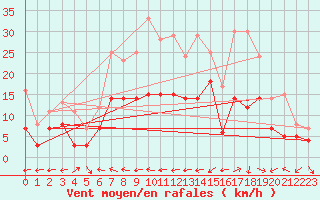 Courbe de la force du vent pour Muehldorf