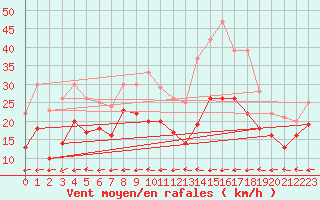 Courbe de la force du vent pour Cap Cpet (83)