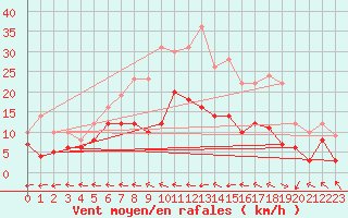 Courbe de la force du vent pour Boizenburg
