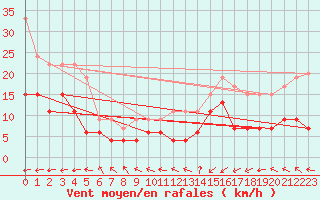 Courbe de la force du vent pour Ploumanac