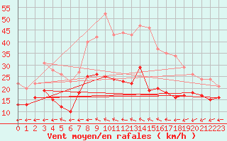 Courbe de la force du vent pour Schleiz