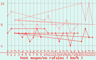 Courbe de la force du vent pour Muehldorf