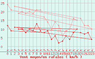 Courbe de la force du vent pour Boulogne (62)