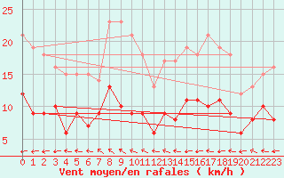 Courbe de la force du vent pour Carlsfeld