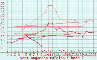 Courbe de la force du vent pour Charleville-Mzires (08)