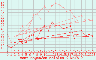 Courbe de la force du vent pour Rodez (12)