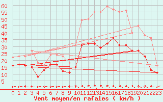 Courbe de la force du vent pour Marignane (13)