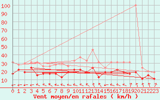 Courbe de la force du vent pour Dunkerque (59)