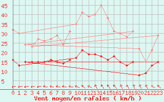 Courbe de la force du vent pour Ile d