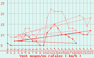 Courbe de la force du vent pour Avord (18)