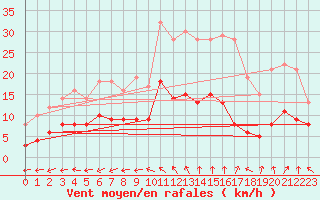 Courbe de la force du vent pour Belvs (24)
