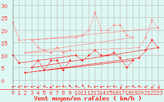 Courbe de la force du vent pour Orly (91)