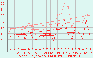 Courbe de la force du vent pour Lichtenhain-Mittelndorf