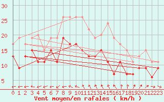 Courbe de la force du vent pour Cap Cpet (83)