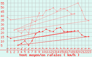 Courbe de la force du vent pour Schauenburg-Elgershausen