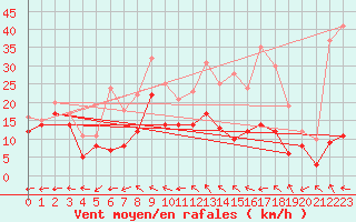 Courbe de la force du vent pour Reims-Prunay (51)