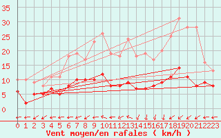 Courbe de la force du vent pour La Souterraine (23)