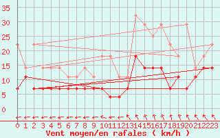 Courbe de la force du vent pour Mont-Rigi (Be)