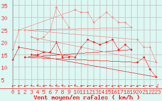 Courbe de la force du vent pour Wiesenburg