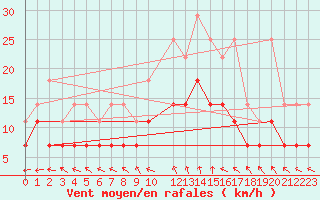 Courbe de la force du vent pour Mont-Rigi (Be)