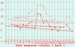 Courbe de la force du vent pour Blois (41)