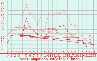 Courbe de la force du vent pour Marignane (13)