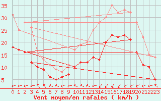 Courbe de la force du vent pour Calais / Marck (62)