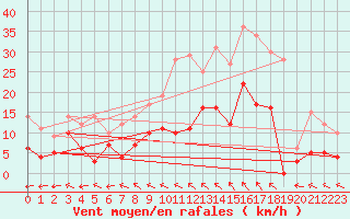 Courbe de la force du vent pour Nevers (58)