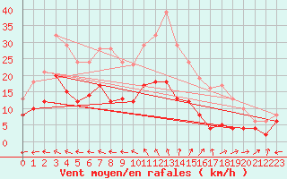 Courbe de la force du vent pour Vannes-Sn (56)