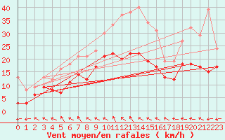 Courbe de la force du vent pour Kyritz