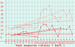 Courbe de la force du vent pour Mende - Chabrits (48)