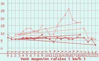 Courbe de la force du vent pour Chteauroux (36)