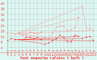 Courbe de la force du vent pour Mende - Chabrits (48)